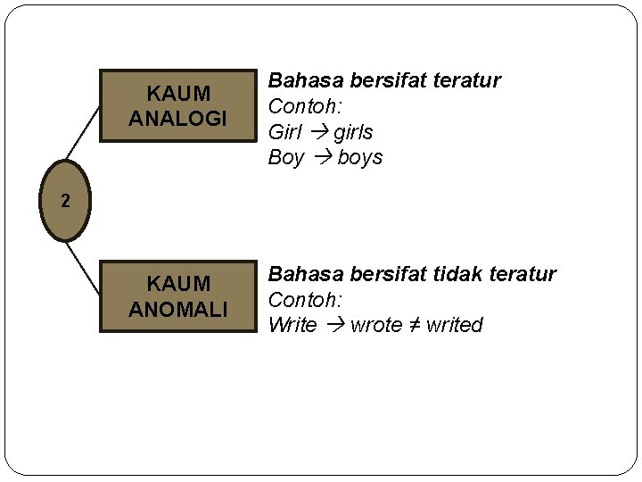 KAUM ANALOGI Bahasa bersifat teratur Contoh: Girl girls Boy boys 2 KAUM ANOMALI Bahasa