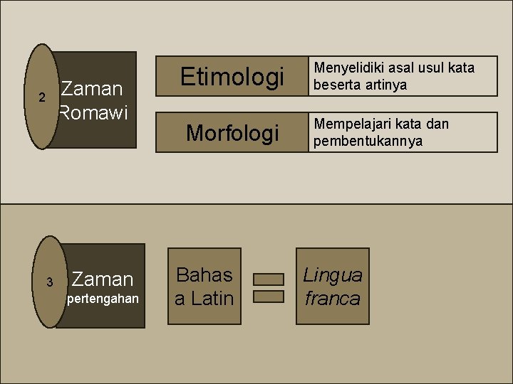 Zaman Romawi 2 3 Zaman pertengahan Etimologi Morfologi Bahas a Latin Menyelidiki asal usul