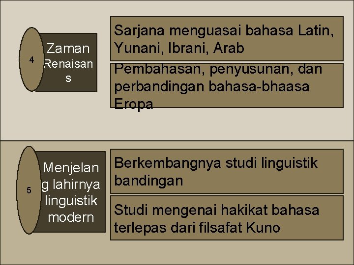 4 5 Zaman Renaisan s Sarjana menguasai bahasa Latin, Yunani, Ibrani, Arab Pembahasan, penyusunan,