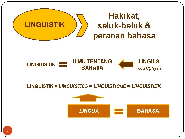 LINGUISTIK Hakikat, seluk-beluk & peranan bahasa ILMU TENTANG BAHASA LINGUIS (orangnya) LINGUISTIK = LINGUISTICS