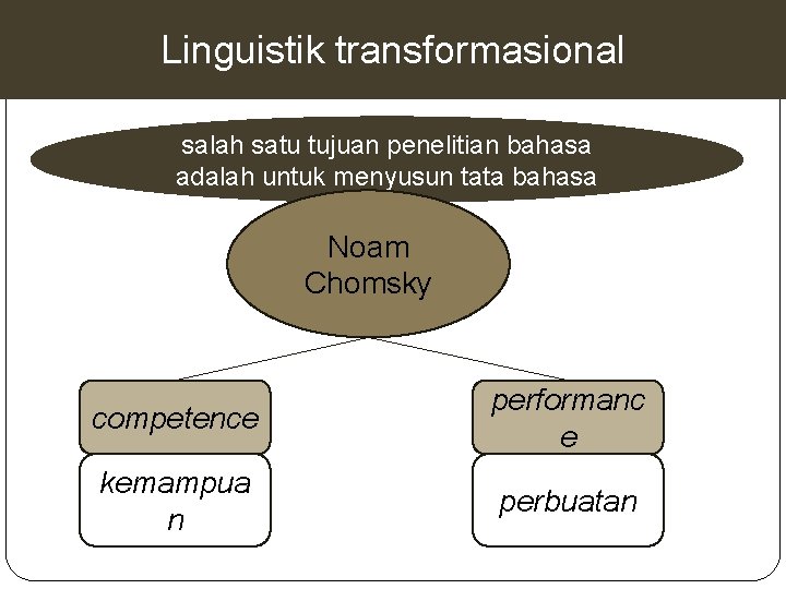 Linguistik transformasional salah satu tujuan penelitian bahasa adalah untuk menyusun tata bahasa Noam Chomsky