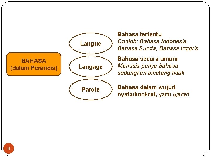 BAHASA (dalam Perancis) Langue Bahasa tertentu Contoh: Bahasa Indonesia, Bahasa Sunda, Bahasa Inggris Langage