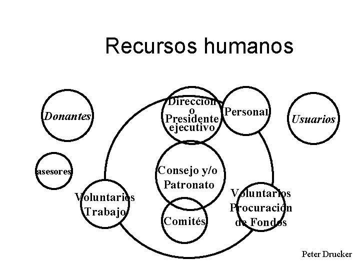 Recursos humanos Donantes asesores Voluntarios Trabajo Dirección o Personal Presidente ejecutivo Consejo y/o Patronato