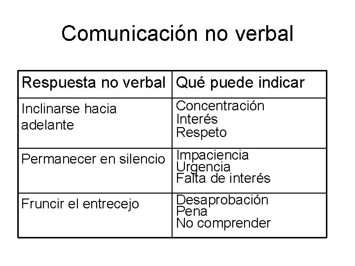 Comunicación no verbal Respuesta no verbal Qué puede indicar Inclinarse hacia adelante Concentración Interés