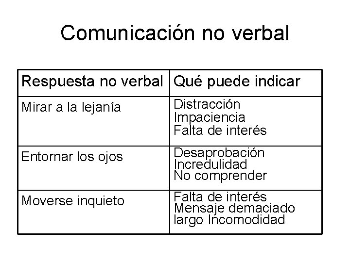 Comunicación no verbal Respuesta no verbal Qué puede indicar Mirar a la lejanía Distracción