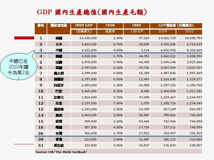 GDP 國內生產總值(國內生產毛額) 排名 中國已在 2010年躍 升為第 2名 ! 國家或地區 2008 GDP 2008 (百萬美元) 成長率