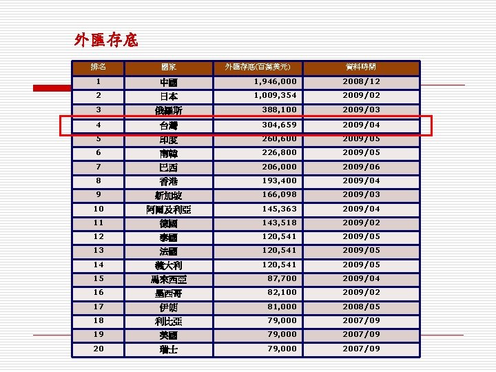 外匯存底 排名 國家 外匯存底(百萬美元) 資料時間 1 中國 1, 946, 000 2008/12 2 日本 1,