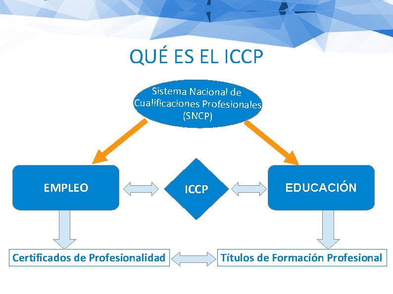 QUÉ ES EL ICCP Sistema Nacional de Cualificaciones Profesionales (SNCP) EMPLEO Certificados de Profesionalidad