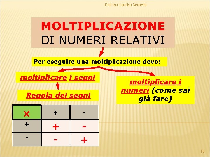 Prof. ssa Carolina Sementa MOLTIPLICAZIONE DI NUMERI RELATIVI Per eseguire una moltiplicazione devo: moltiplicare