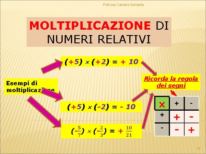 Prof. ssa Carolina Sementa MOLTIPLICAZIONE DI NUMERI RELATIVI (+5) (+2) = + 10 Ricorda