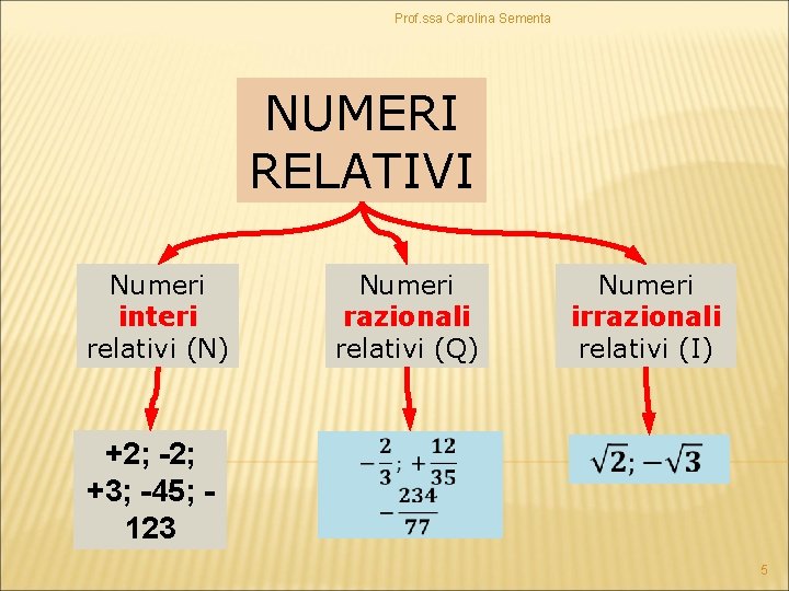 Prof. ssa Carolina Sementa NUMERI RELATIVI Numeri interi relativi (N) Numeri razionali relativi (Q)