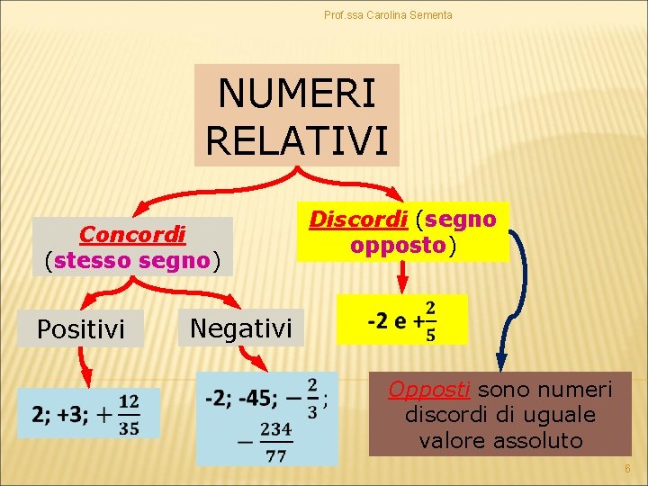 Prof. ssa Carolina Sementa NUMERI RELATIVI Concordi (stesso segno) Positivi Discordi (segno opposto) Negativi