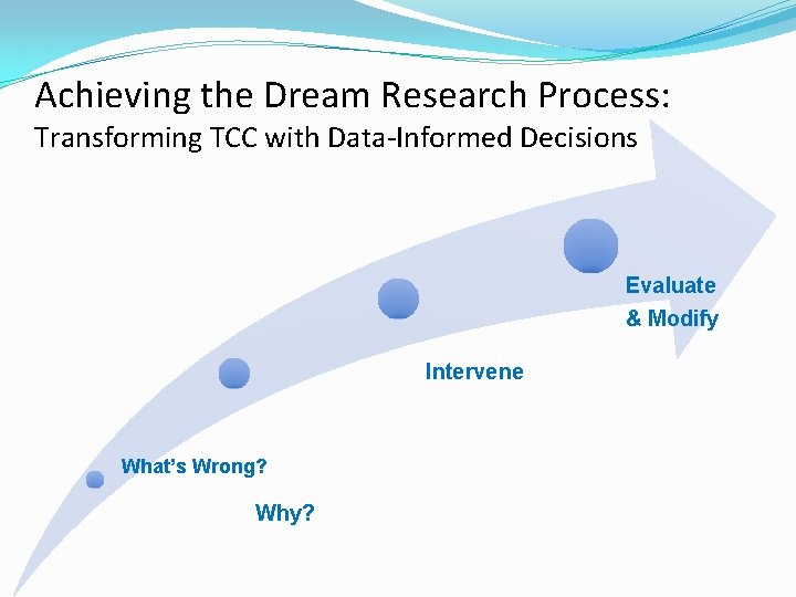 Achieving the Dream Research Process: Transforming TCC with Data-Informed Decisions Evaluate & Modify Intervene