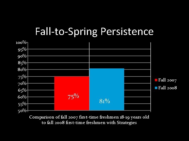Fall-to-Spring Persistence 100% 95% 90% 85% 80% 75% 70% 65% 60% 55% 50% Fall