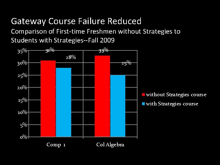 Gateway Course Failure Reduced Comparison of First-time Freshmen without Strategies to Students with Strategies--Fall