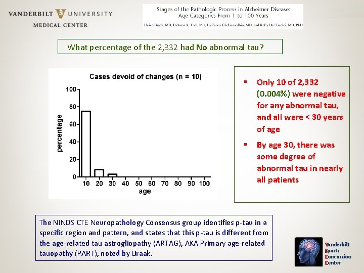 What percentage of the 2, 332 had No abnormal tau? Only 10 of 2,