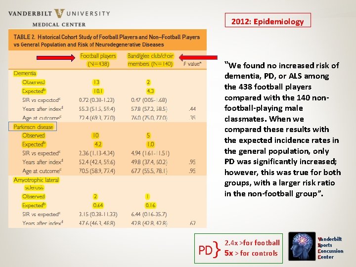 2012: Epidemiology “We found no increased risk of dementia, PD, or ALS among the