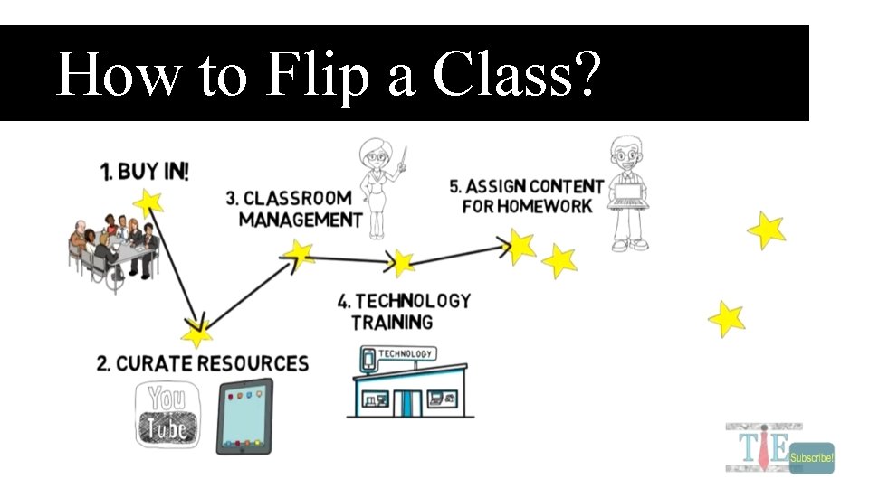 How to Flip a Class? How to Flip a Class?