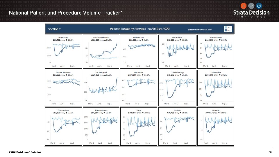 National Patient and Procedure Volume Tracker™ © 2020 Strata Decision Technology 10 