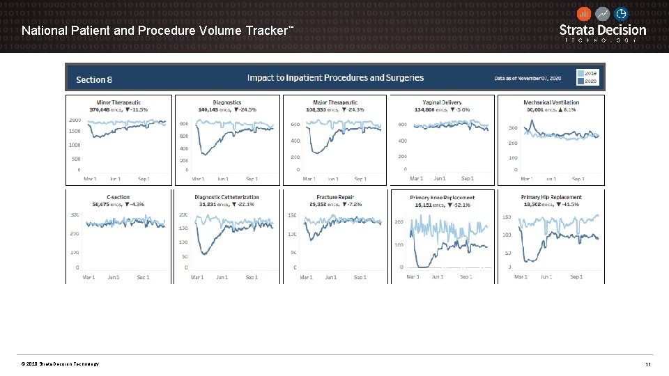 National Patient and Procedure Volume Tracker™ © 2020 Strata Decision Technology 11 