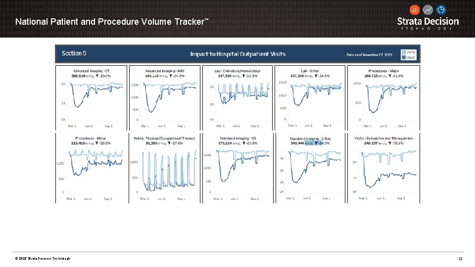 National Patient and Procedure Volume Tracker™ © 2020 Strata Decision Technology 12 