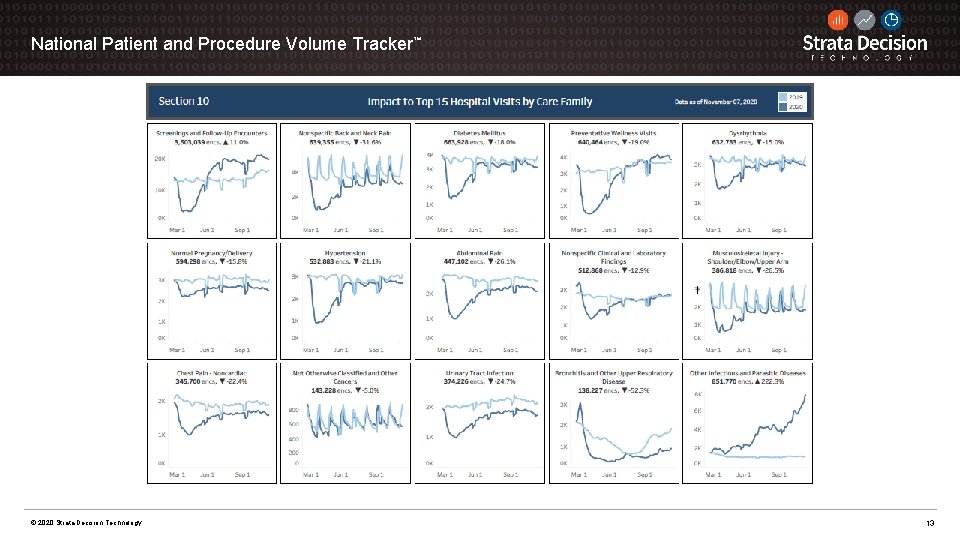 National Patient and Procedure Volume Tracker™ © 2020 Strata Decision Technology 13 