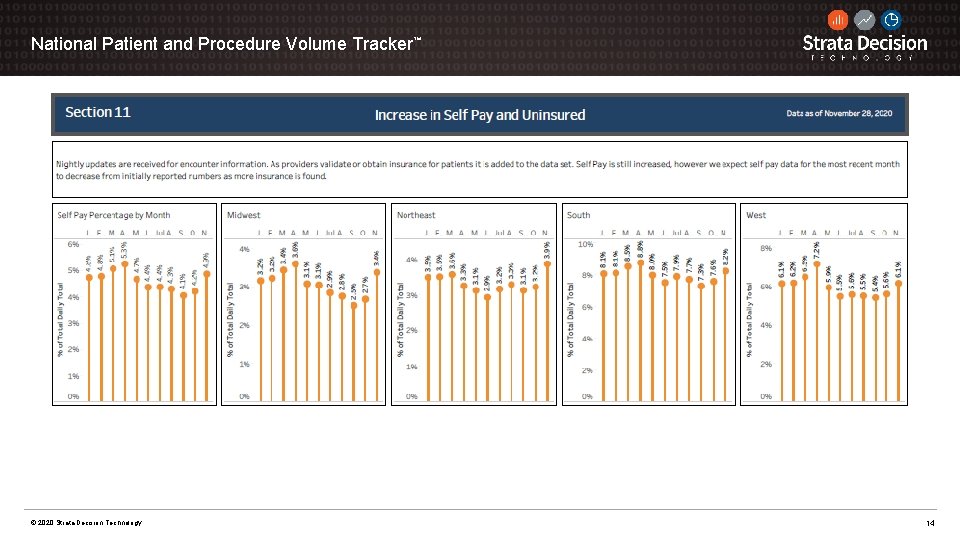National Patient and Procedure Volume Tracker™ © 2020 Strata Decision Technology 14 