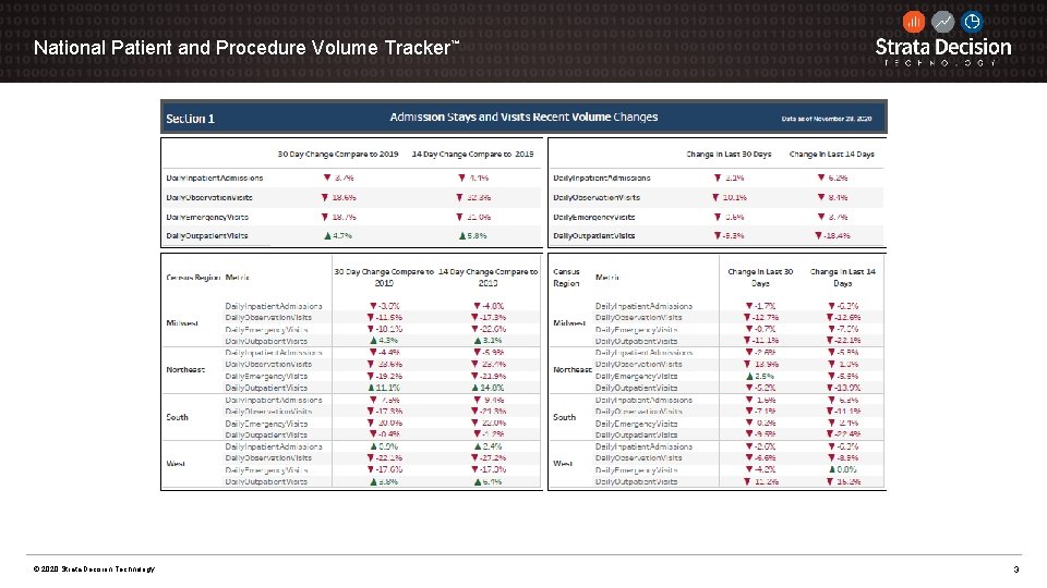 National Patient and Procedure Volume Tracker™ © 2020 Strata Decision Technology 3 