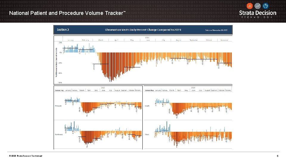 National Patient and Procedure Volume Tracker™ © 2020 Strata Decision Technology 5 