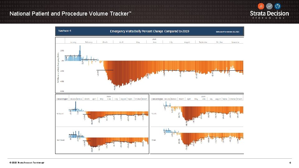 National Patient and Procedure Volume Tracker™ © 2020 Strata Decision Technology 6 