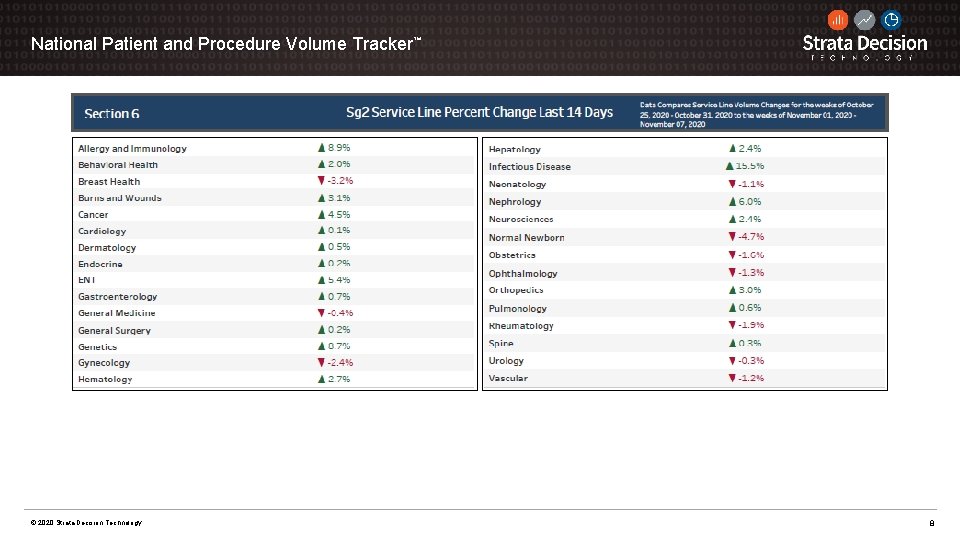 National Patient and Procedure Volume Tracker™ © 2020 Strata Decision Technology 8 