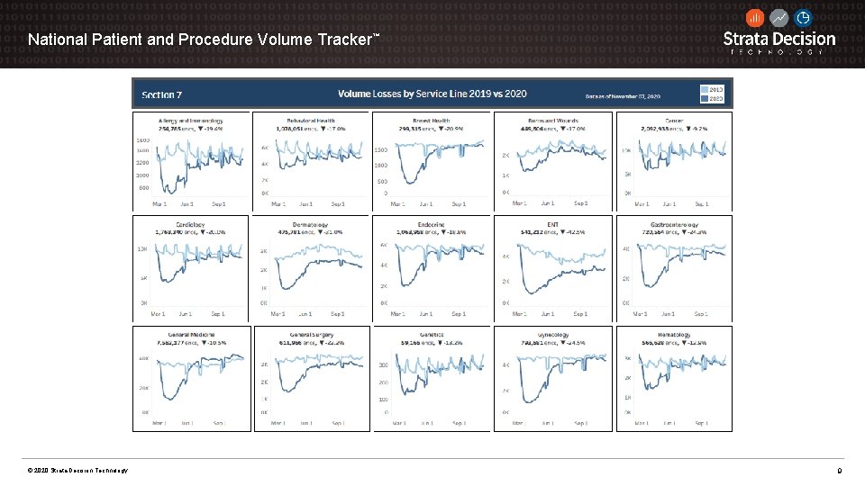 National Patient and Procedure Volume Tracker™ © 2020 Strata Decision Technology 9 