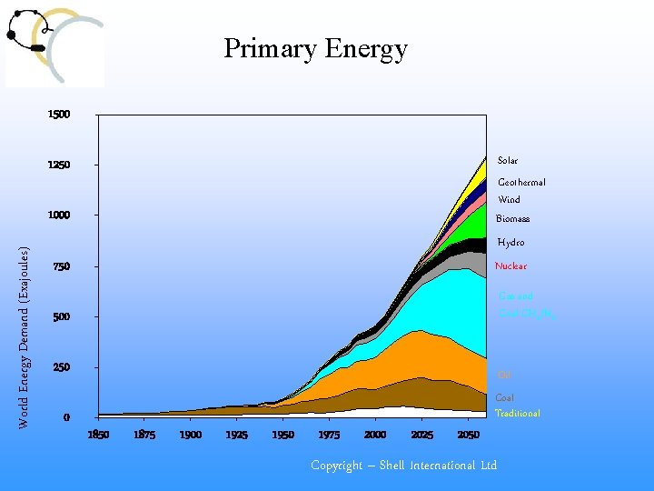 Primary Energy 1500 Solar Geothermal Wind Biomass 1250 World Energy Demand (Exajoules) 1000 Hydro