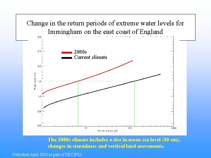 Change in the return periods of extreme water levels for Immingham on the east
