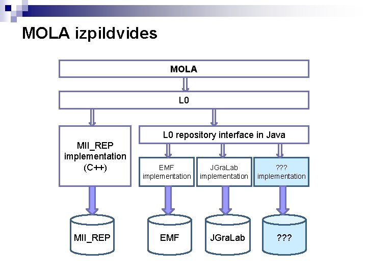 MOLA izpildvides MOLA L 0 repository interface in Java MII_REP implementation (C++) MII_REP EMF