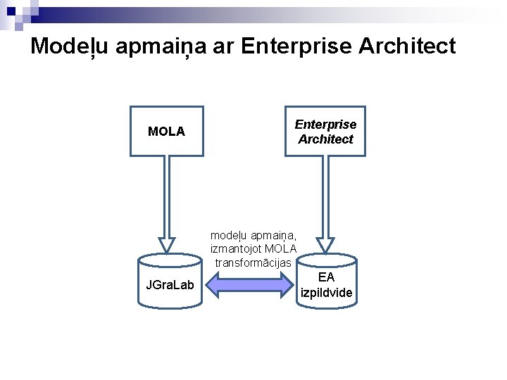 Modeļu apmaiņa ar Enterprise Architect MOLA Enterprise Architect modeļu apmaiņa, izmantojot MOLA transformācijas JGra.