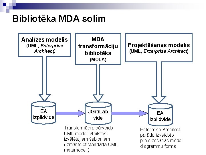 Bibliotēka MDA solim Analīzes modelis (UML, Enterprise Architect) MDA transformāciju bibliotēka Projektēšanas modelis (UML,
