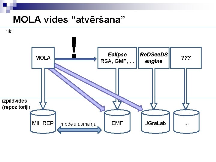 MOLA vides “atvēršana” rīki MOLA ! Eclipse RSA, GMF, . . . Re. DSee.