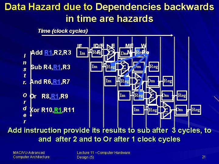 Data Hazard due to Dependencies backwards in time are hazards Time (clock cycles) ME
