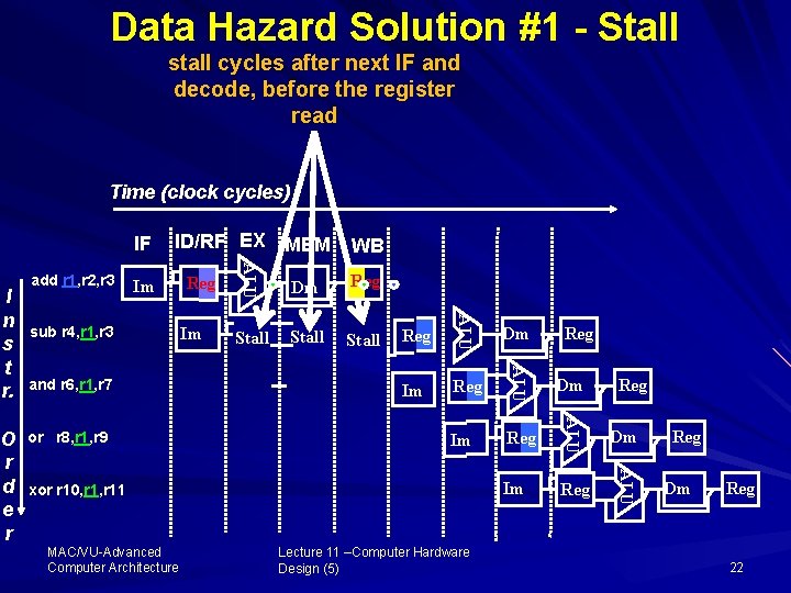 Data Hazard Solution #1 - Stall stall cycles after next IF and decode, before