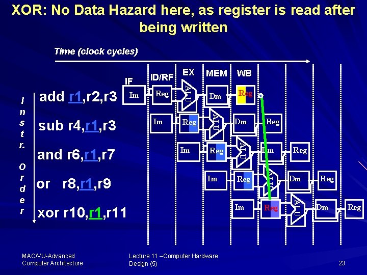 XOR: No Data Hazard here, as register is read after being written Time (clock