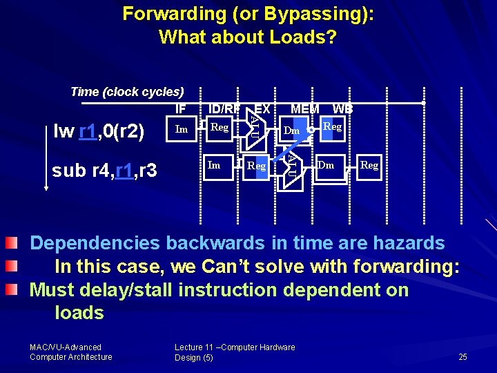 Forwarding (or Bypassing): What about Loads? sub r 4, r 1, r 3 Im