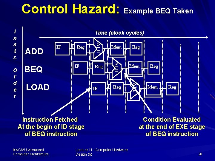 Control Hazard: Example BEQ Taken BEQ Reg IF LOAD Mem Reg Reg ALU ADD