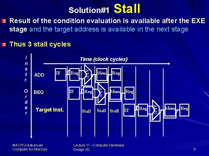 Solution#1 Stall Result of the condition evaluation is available after the EXE stage and