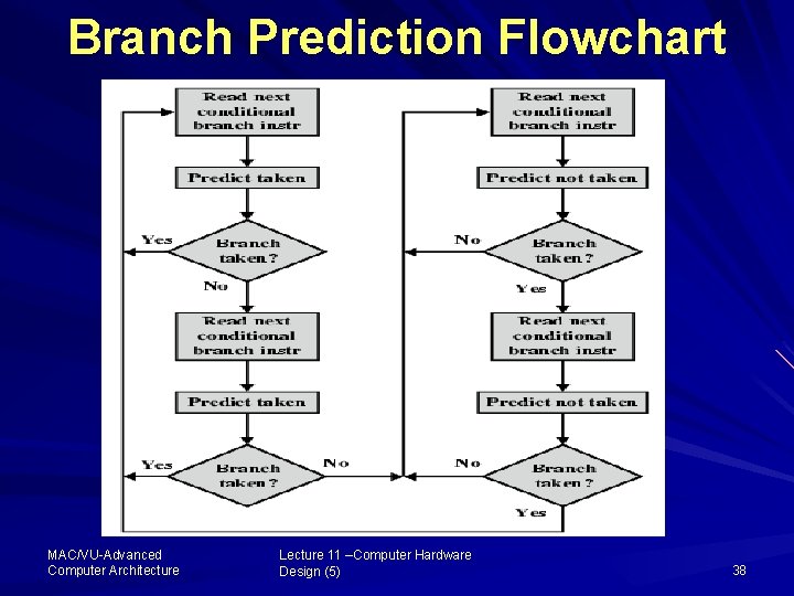 Branch Prediction Flowchart MAC/VU Advanced Computer Architecture Lecture 11 –Computer Hardware Design (5) 38