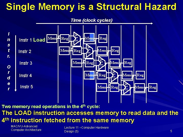 Single Memory is a Structural Hazard Time (clock cycles) Instr 5 Mem Reg Mem