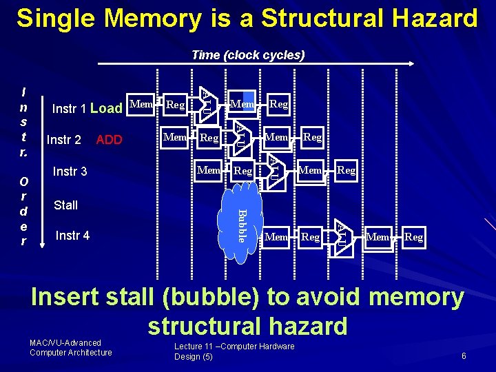 Single Memory is a Structural Hazard Time (clock cycles) Stall Instr 4 Reg Mem