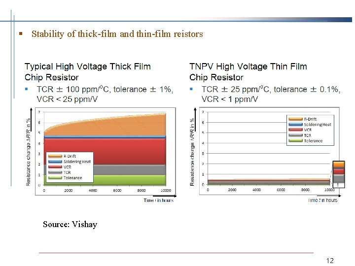 § Stability of thick-film and thin-film reistors Source: Vishay 12 