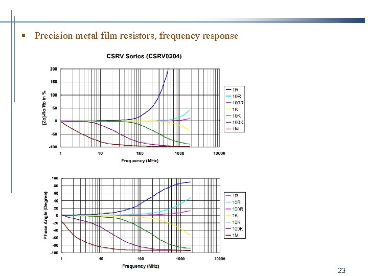 § Precision metal film resistors, frequency response 23 