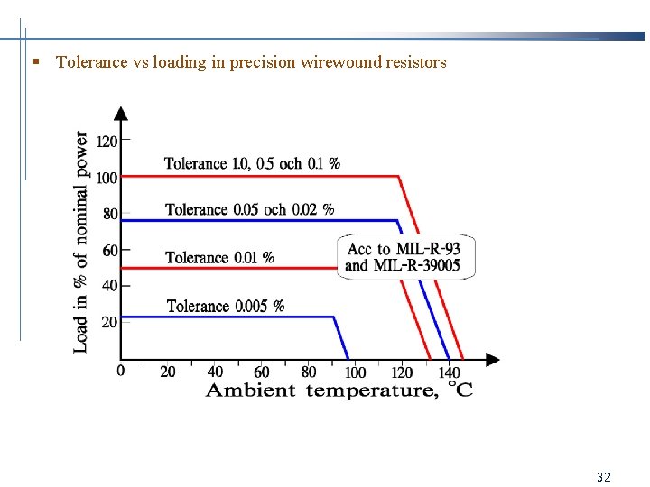 § Tolerance vs loading in precision wirewound resistors 32 